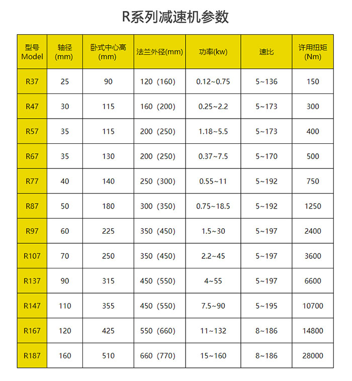 R系列減速機參數(shù)