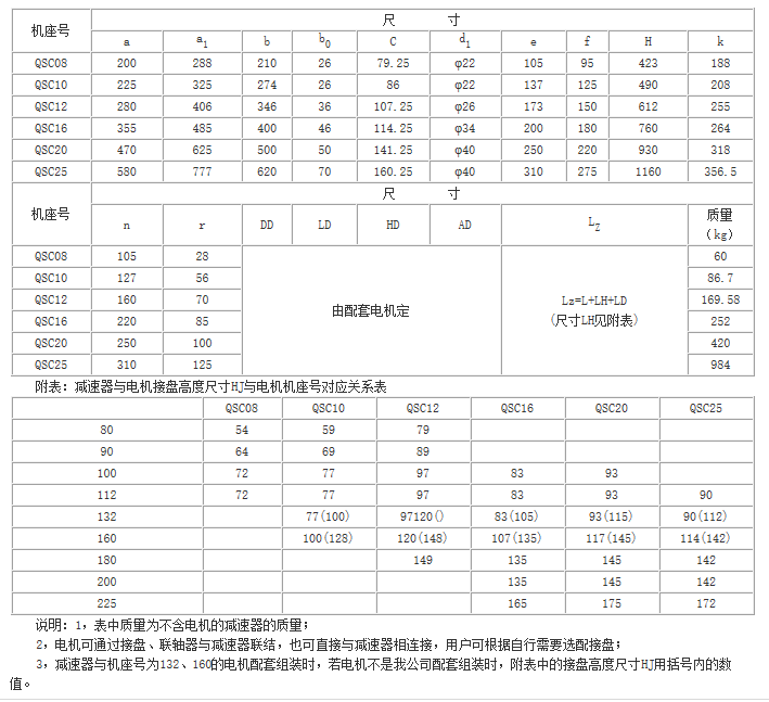 QS、QSC三合一齒輪減速器參數(shù)
